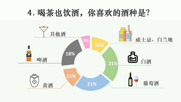 近六成茶人爱茶也爱酒？来看这次茶人和酒鬼的投票数据分析！