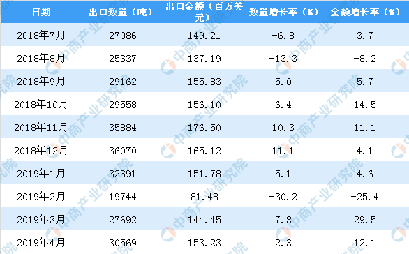 2019年1-4月中国茶叶出口量同比下降3.7%